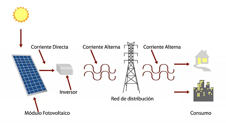 esquema autoconsumo