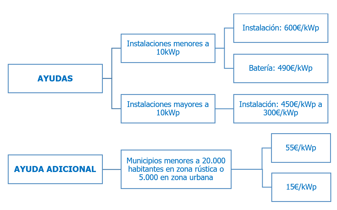 grafico de ayudas