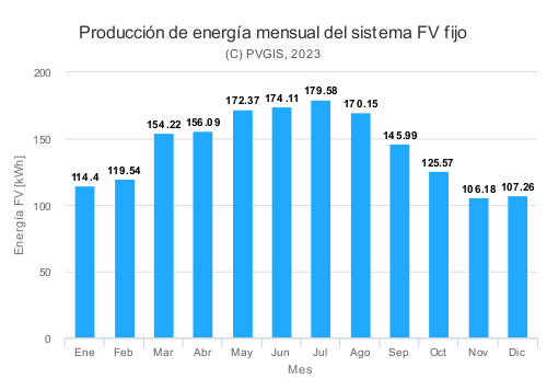 grafico de producción energética