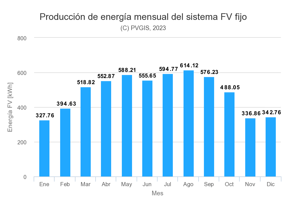 grafico de producción energética