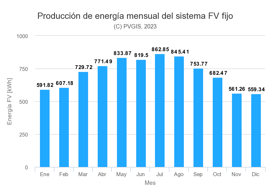 gráfico producción