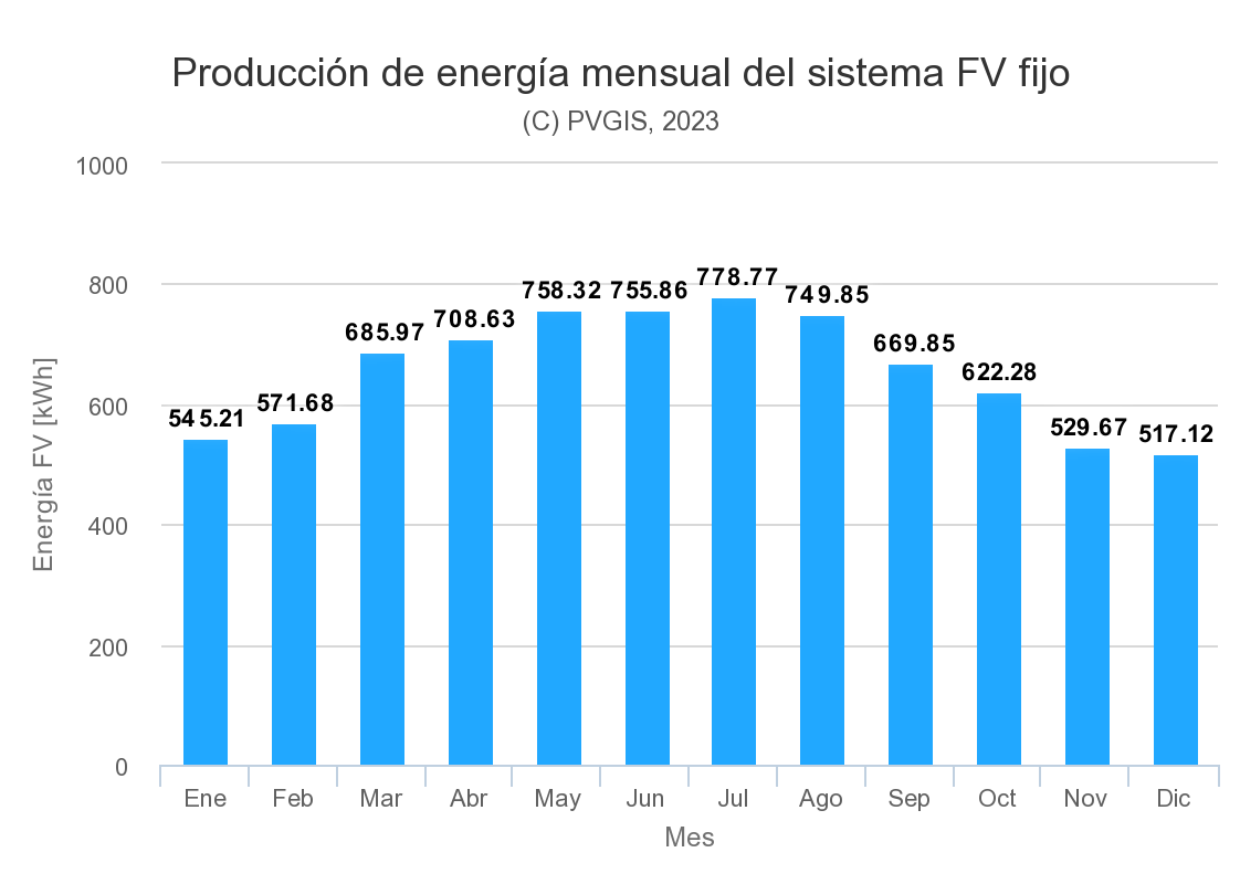grafico de producción fotovoltaica