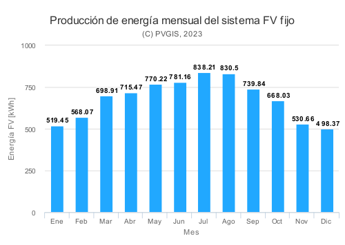 gráfico de producción solar