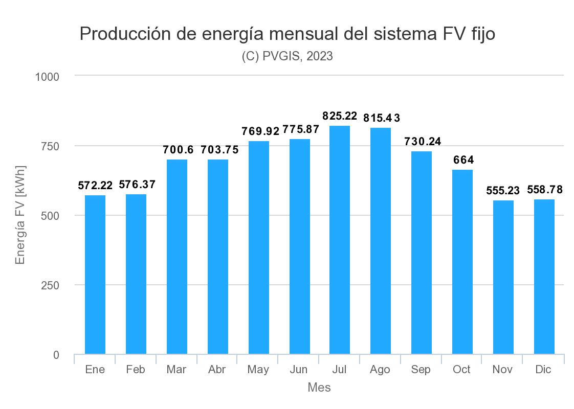 grafico de producción