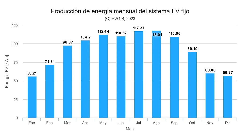 grafico producción