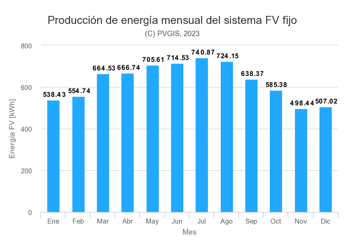 grafico de producción
