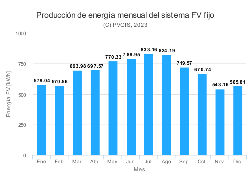 grafico produccion