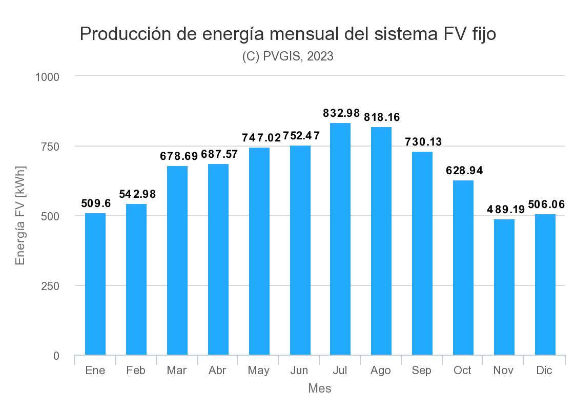 grafico produccion