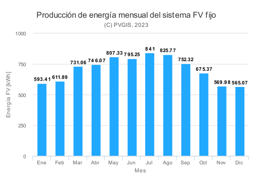 grafico produccion