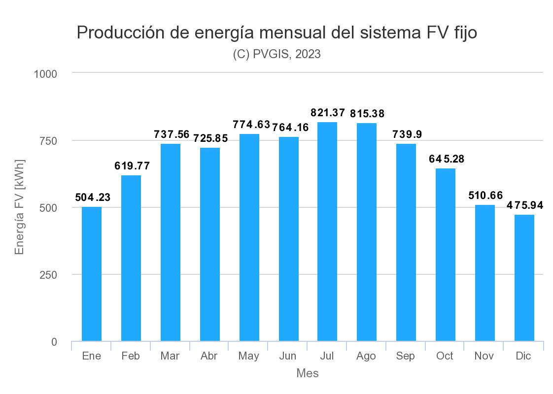 gráfico de producción fotovoltaica anual en huesca
