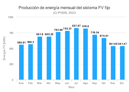 grafico producción jaén