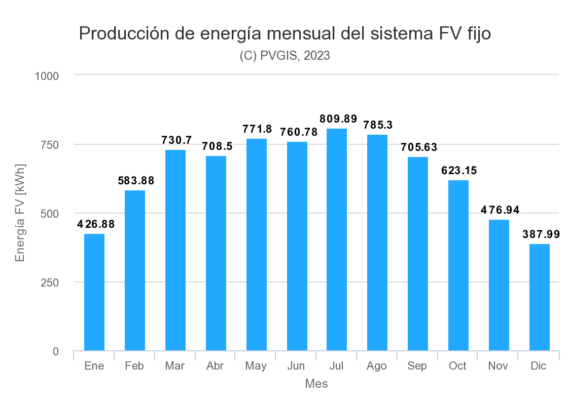 gráfico de producción de energía solar