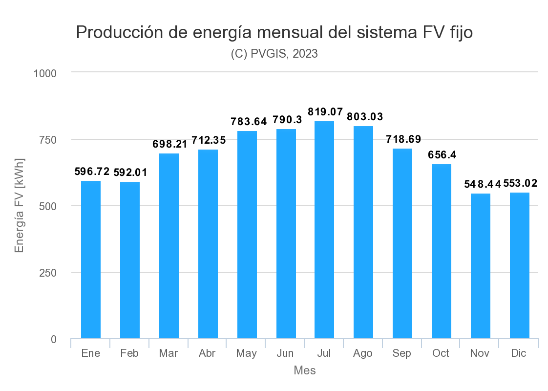 gráfico de producción energética en Málaga