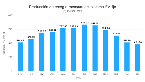 produccion de energía en badajoz
