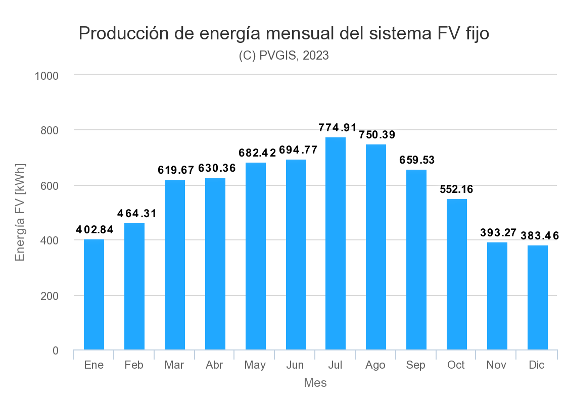 gráfico irradiación en La Rioja